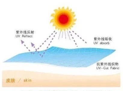 如何科學地選擇防紫外線紡織品？