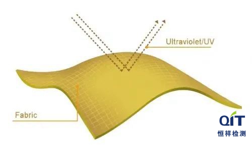 夏日防曬織物不防曬？6個辦法快速有效的提高紡織品防曬抗紫外線性能